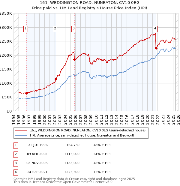 161, WEDDINGTON ROAD, NUNEATON, CV10 0EG: Price paid vs HM Land Registry's House Price Index