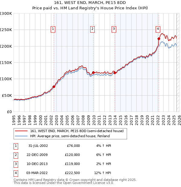 161, WEST END, MARCH, PE15 8DD: Price paid vs HM Land Registry's House Price Index