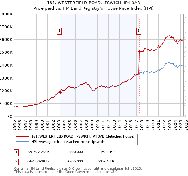 161, WESTERFIELD ROAD, IPSWICH, IP4 3AB: Price paid vs HM Land Registry's House Price Index