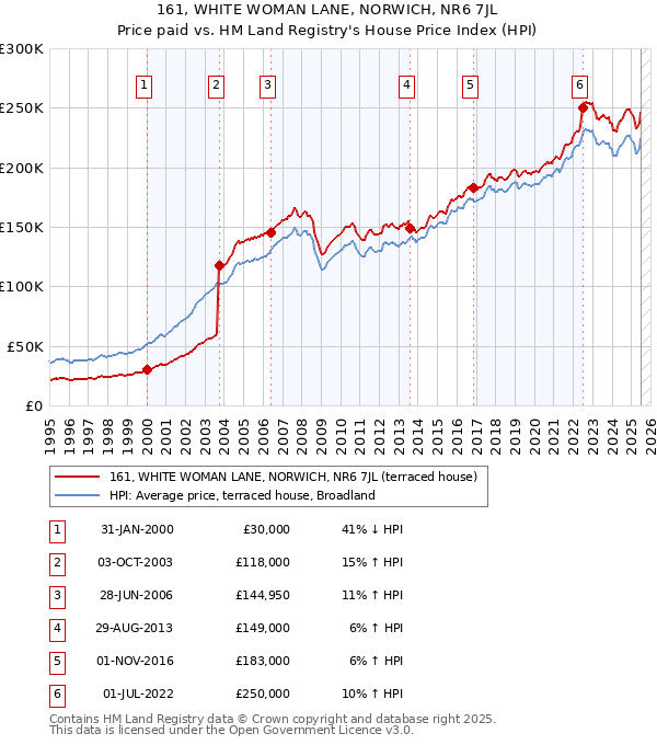 161, WHITE WOMAN LANE, NORWICH, NR6 7JL: Price paid vs HM Land Registry's House Price Index