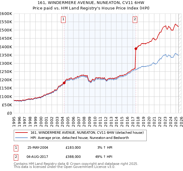 161, WINDERMERE AVENUE, NUNEATON, CV11 6HW: Price paid vs HM Land Registry's House Price Index
