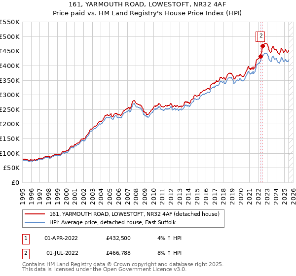 161, YARMOUTH ROAD, LOWESTOFT, NR32 4AF: Price paid vs HM Land Registry's House Price Index