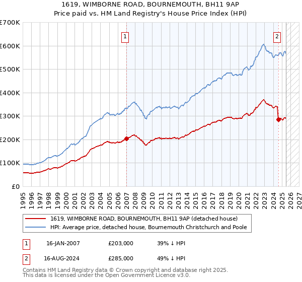 1619, WIMBORNE ROAD, BOURNEMOUTH, BH11 9AP: Price paid vs HM Land Registry's House Price Index
