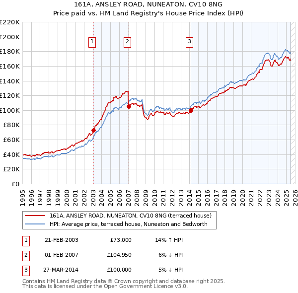 161A, ANSLEY ROAD, NUNEATON, CV10 8NG: Price paid vs HM Land Registry's House Price Index