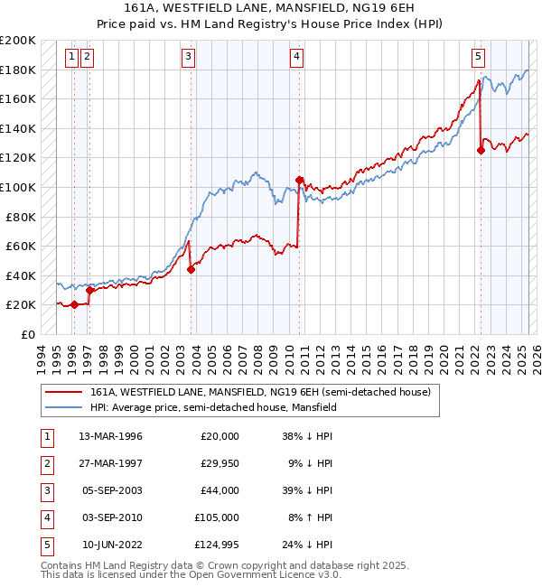 161A, WESTFIELD LANE, MANSFIELD, NG19 6EH: Price paid vs HM Land Registry's House Price Index