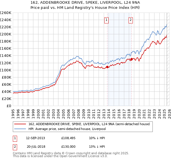 162, ADDENBROOKE DRIVE, SPEKE, LIVERPOOL, L24 9NA: Price paid vs HM Land Registry's House Price Index