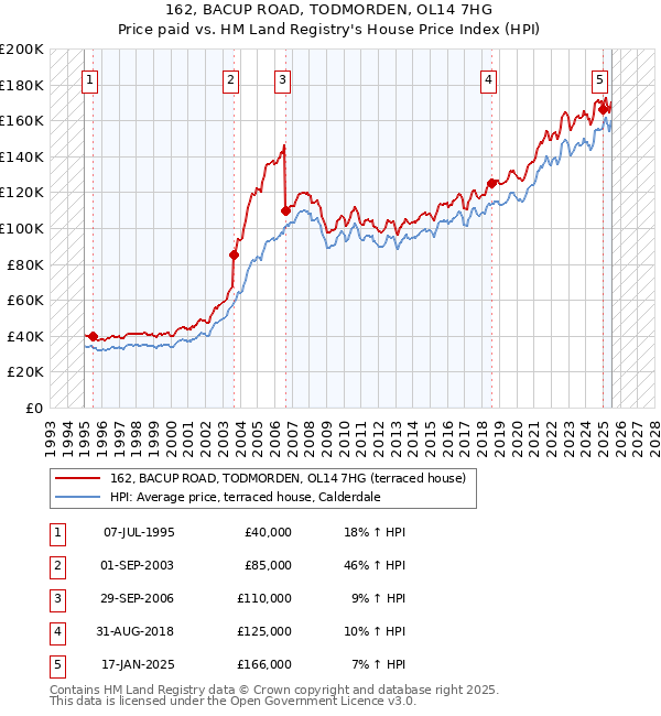 162, BACUP ROAD, TODMORDEN, OL14 7HG: Price paid vs HM Land Registry's House Price Index