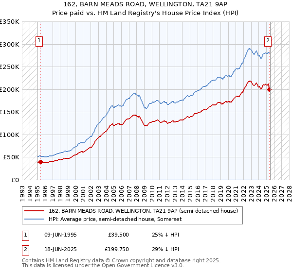 162, BARN MEADS ROAD, WELLINGTON, TA21 9AP: Price paid vs HM Land Registry's House Price Index