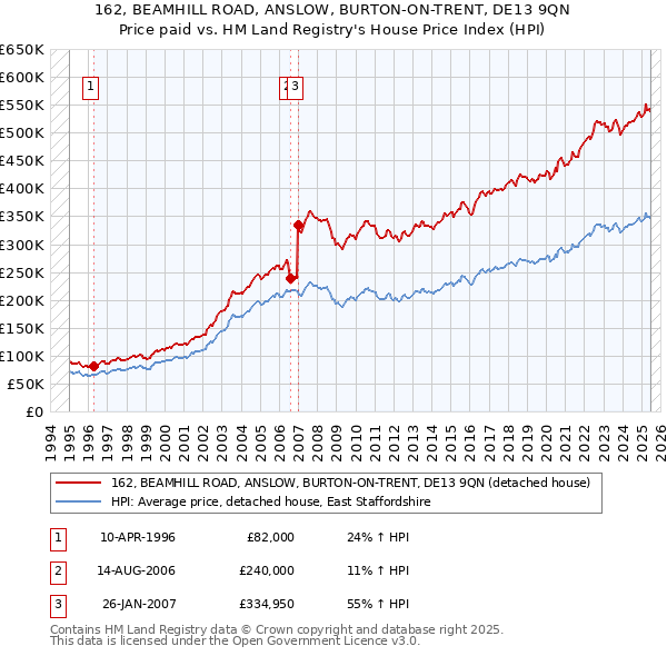162, BEAMHILL ROAD, ANSLOW, BURTON-ON-TRENT, DE13 9QN: Price paid vs HM Land Registry's House Price Index