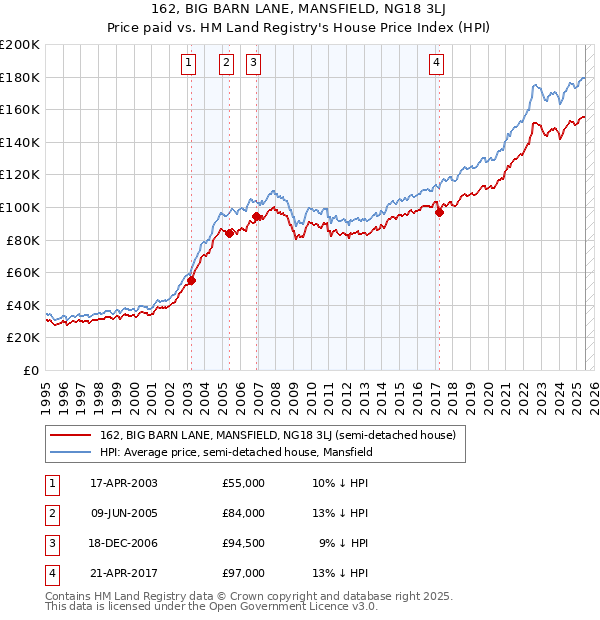 162, BIG BARN LANE, MANSFIELD, NG18 3LJ: Price paid vs HM Land Registry's House Price Index