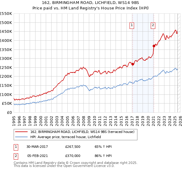 162, BIRMINGHAM ROAD, LICHFIELD, WS14 9BS: Price paid vs HM Land Registry's House Price Index
