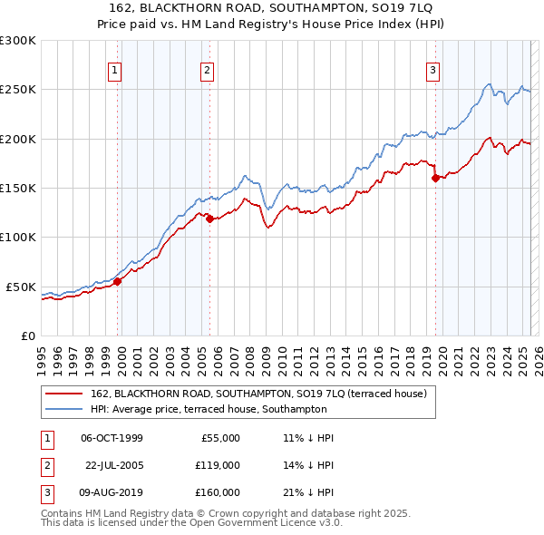 162, BLACKTHORN ROAD, SOUTHAMPTON, SO19 7LQ: Price paid vs HM Land Registry's House Price Index