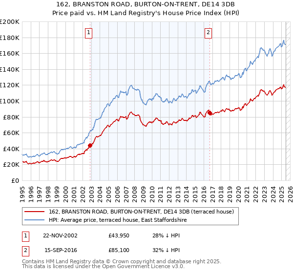162, BRANSTON ROAD, BURTON-ON-TRENT, DE14 3DB: Price paid vs HM Land Registry's House Price Index