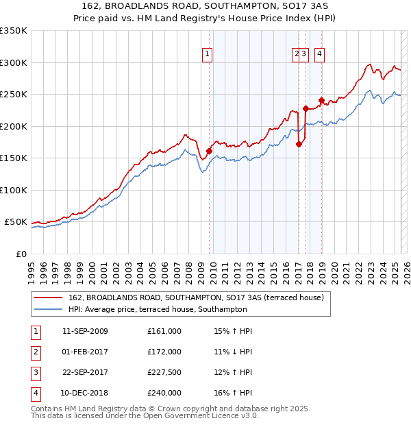 162, BROADLANDS ROAD, SOUTHAMPTON, SO17 3AS: Price paid vs HM Land Registry's House Price Index