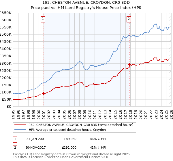 162, CHESTON AVENUE, CROYDON, CR0 8DD: Price paid vs HM Land Registry's House Price Index