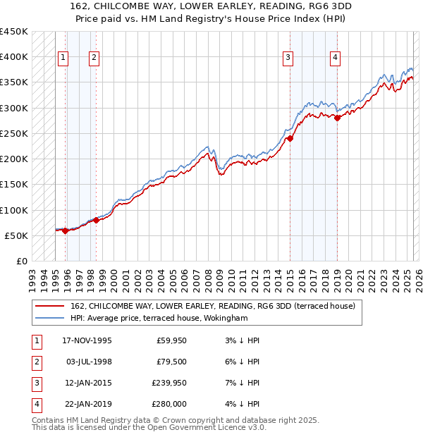162, CHILCOMBE WAY, LOWER EARLEY, READING, RG6 3DD: Price paid vs HM Land Registry's House Price Index