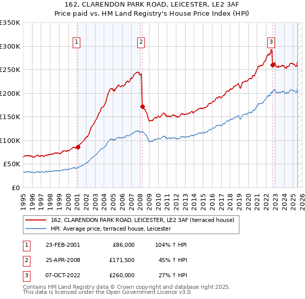 162, CLARENDON PARK ROAD, LEICESTER, LE2 3AF: Price paid vs HM Land Registry's House Price Index