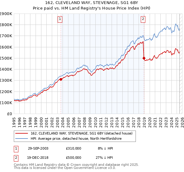 162, CLEVELAND WAY, STEVENAGE, SG1 6BY: Price paid vs HM Land Registry's House Price Index