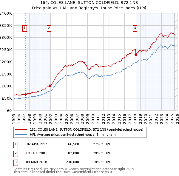 162, COLES LANE, SUTTON COLDFIELD, B72 1NS: Price paid vs HM Land Registry's House Price Index