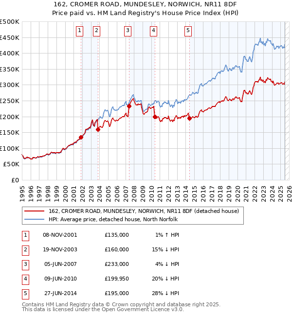 162, CROMER ROAD, MUNDESLEY, NORWICH, NR11 8DF: Price paid vs HM Land Registry's House Price Index