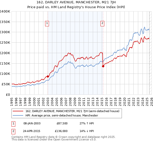 162, DARLEY AVENUE, MANCHESTER, M21 7JH: Price paid vs HM Land Registry's House Price Index