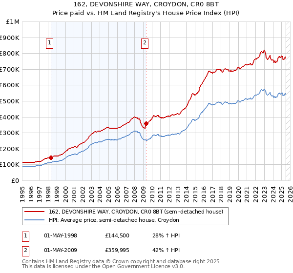 162, DEVONSHIRE WAY, CROYDON, CR0 8BT: Price paid vs HM Land Registry's House Price Index