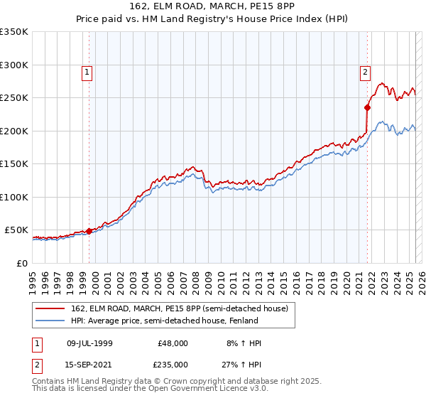 162, ELM ROAD, MARCH, PE15 8PP: Price paid vs HM Land Registry's House Price Index