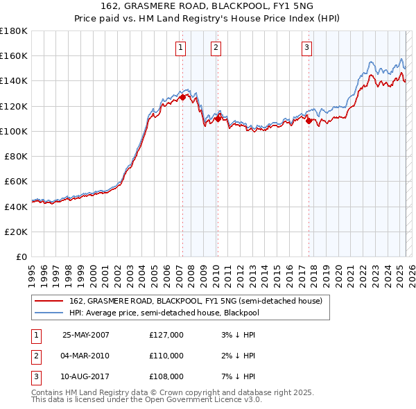 162, GRASMERE ROAD, BLACKPOOL, FY1 5NG: Price paid vs HM Land Registry's House Price Index