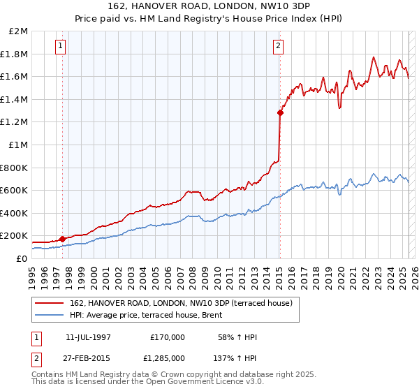 162, HANOVER ROAD, LONDON, NW10 3DP: Price paid vs HM Land Registry's House Price Index