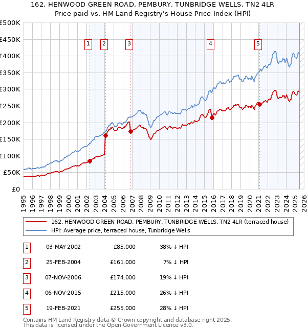 162, HENWOOD GREEN ROAD, PEMBURY, TUNBRIDGE WELLS, TN2 4LR: Price paid vs HM Land Registry's House Price Index