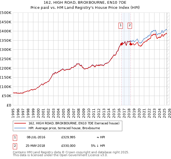 162, HIGH ROAD, BROXBOURNE, EN10 7DE: Price paid vs HM Land Registry's House Price Index