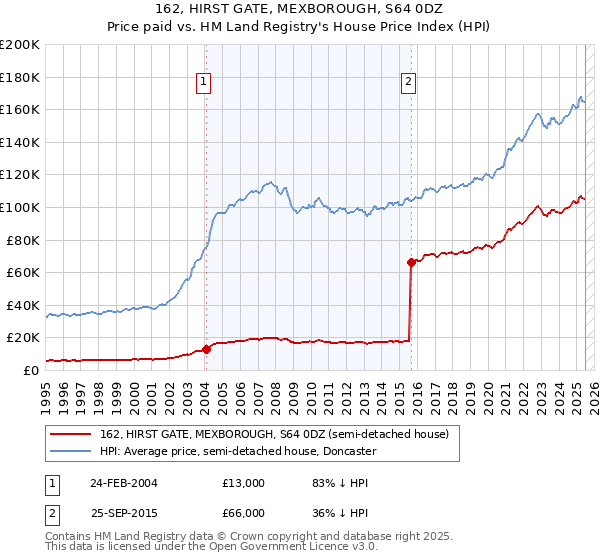 162, HIRST GATE, MEXBOROUGH, S64 0DZ: Price paid vs HM Land Registry's House Price Index