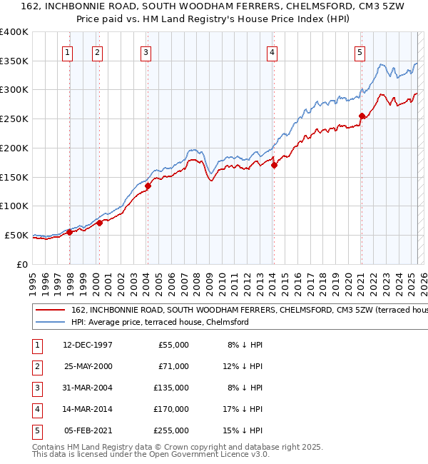 162, INCHBONNIE ROAD, SOUTH WOODHAM FERRERS, CHELMSFORD, CM3 5ZW: Price paid vs HM Land Registry's House Price Index
