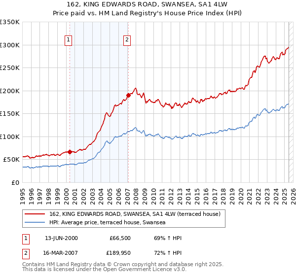 162, KING EDWARDS ROAD, SWANSEA, SA1 4LW: Price paid vs HM Land Registry's House Price Index