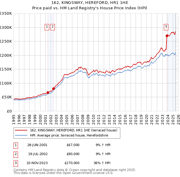 162, KINGSWAY, HEREFORD, HR1 1HE: Price paid vs HM Land Registry's House Price Index