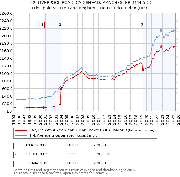 162, LIVERPOOL ROAD, CADISHEAD, MANCHESTER, M44 5DD: Price paid vs HM Land Registry's House Price Index