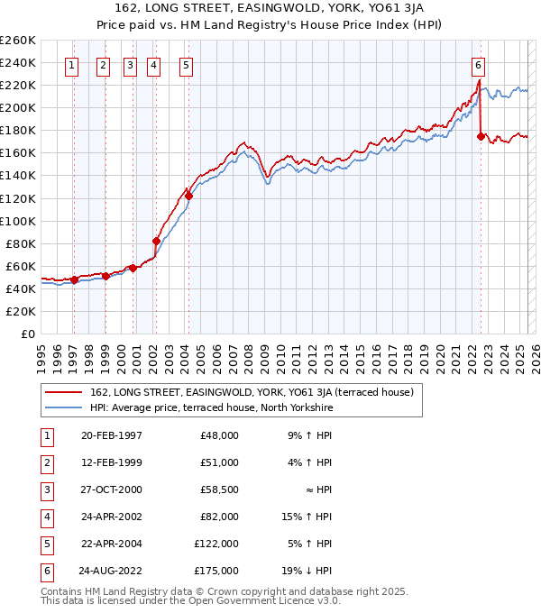 162, LONG STREET, EASINGWOLD, YORK, YO61 3JA: Price paid vs HM Land Registry's House Price Index