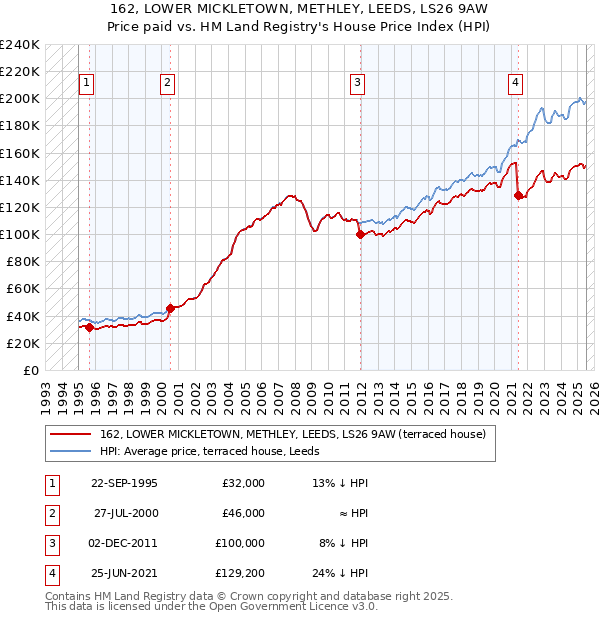 162, LOWER MICKLETOWN, METHLEY, LEEDS, LS26 9AW: Price paid vs HM Land Registry's House Price Index