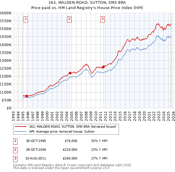 162, MALDEN ROAD, SUTTON, SM3 8RA: Price paid vs HM Land Registry's House Price Index