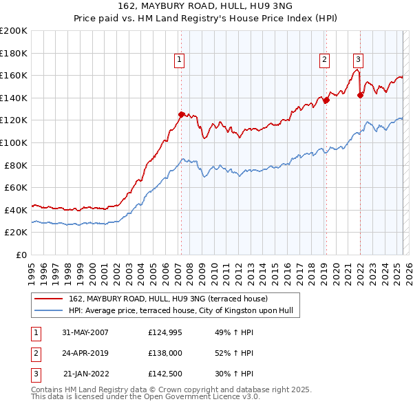 162, MAYBURY ROAD, HULL, HU9 3NG: Price paid vs HM Land Registry's House Price Index