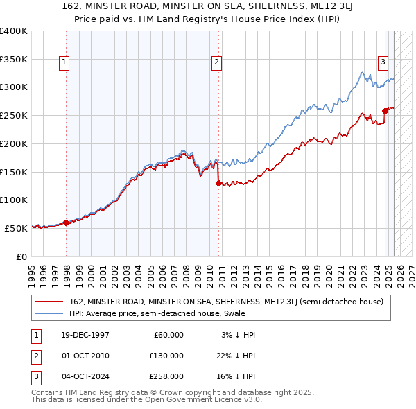 162, MINSTER ROAD, MINSTER ON SEA, SHEERNESS, ME12 3LJ: Price paid vs HM Land Registry's House Price Index