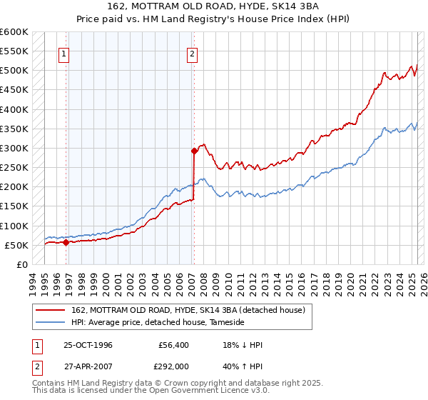 162, MOTTRAM OLD ROAD, HYDE, SK14 3BA: Price paid vs HM Land Registry's House Price Index