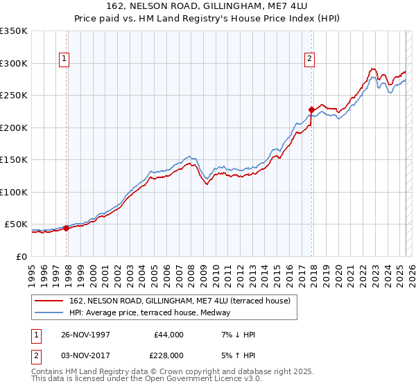 162, NELSON ROAD, GILLINGHAM, ME7 4LU: Price paid vs HM Land Registry's House Price Index