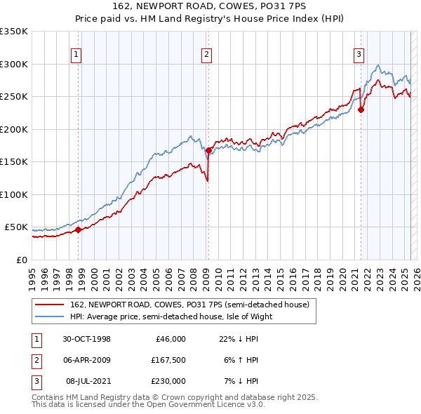 162, NEWPORT ROAD, COWES, PO31 7PS: Price paid vs HM Land Registry's House Price Index