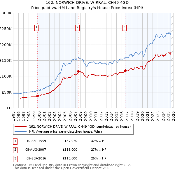 162, NORWICH DRIVE, WIRRAL, CH49 4GD: Price paid vs HM Land Registry's House Price Index