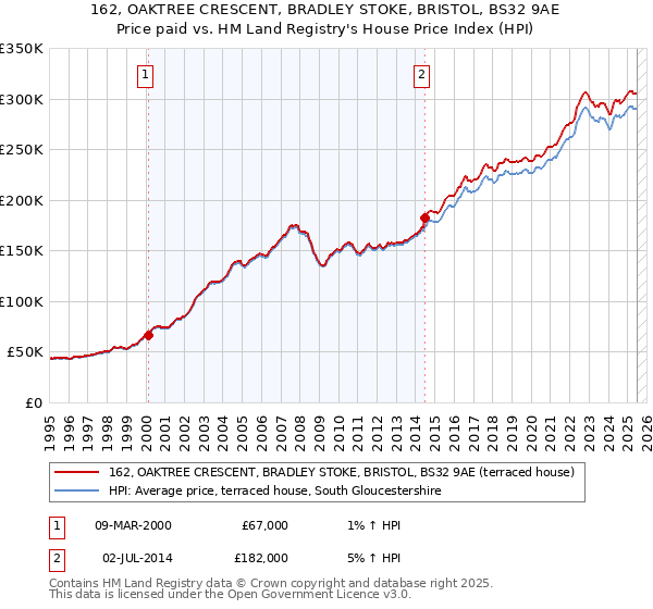 162, OAKTREE CRESCENT, BRADLEY STOKE, BRISTOL, BS32 9AE: Price paid vs HM Land Registry's House Price Index