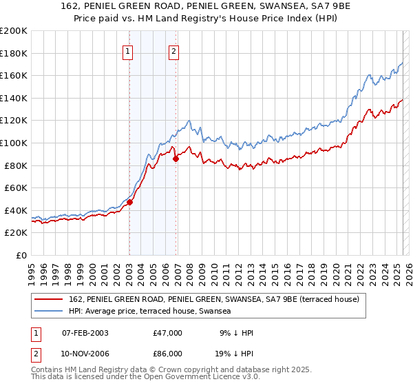 162, PENIEL GREEN ROAD, PENIEL GREEN, SWANSEA, SA7 9BE: Price paid vs HM Land Registry's House Price Index