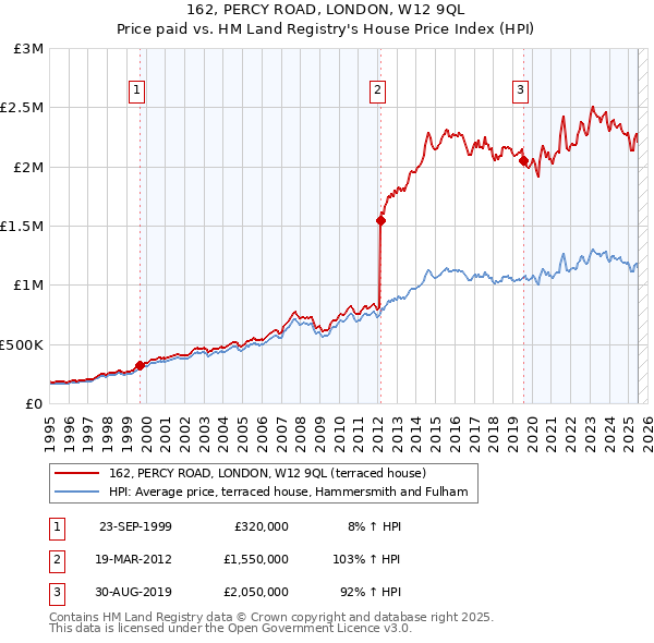 162, PERCY ROAD, LONDON, W12 9QL: Price paid vs HM Land Registry's House Price Index
