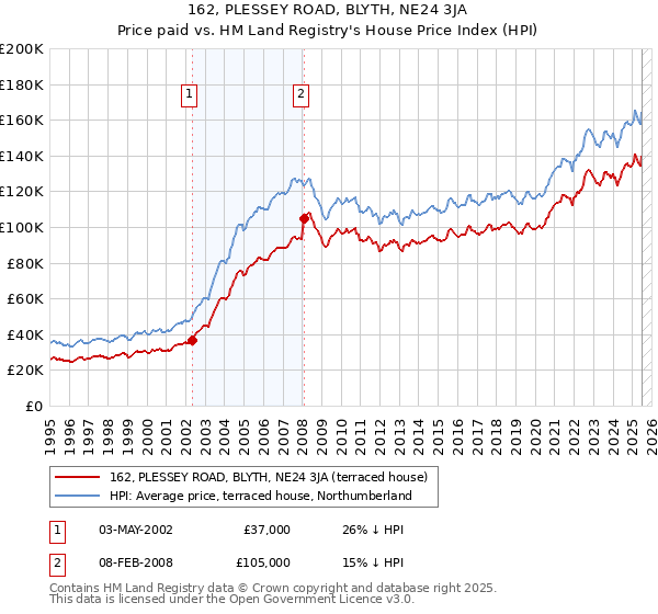 162, PLESSEY ROAD, BLYTH, NE24 3JA: Price paid vs HM Land Registry's House Price Index