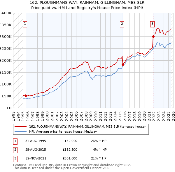 162, PLOUGHMANS WAY, RAINHAM, GILLINGHAM, ME8 8LR: Price paid vs HM Land Registry's House Price Index
